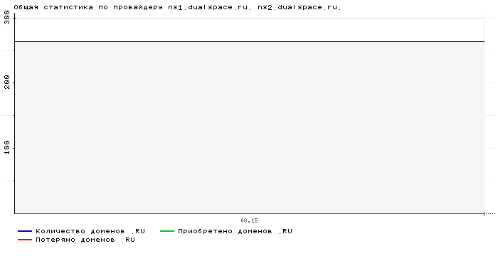 ���������� �� ���������� ns1.dualspace.ru. ns2.dualspace.ru.